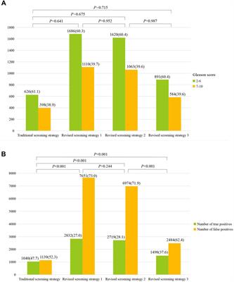 Preliminary effects of risk-adapted PSA screening for prostate cancer after integrating PRS-specific and age-specific variation